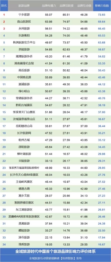 长沙自驾租车旅游热度排行榜--第四期